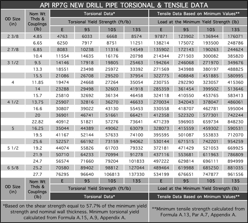 API drill pipe technical data chart